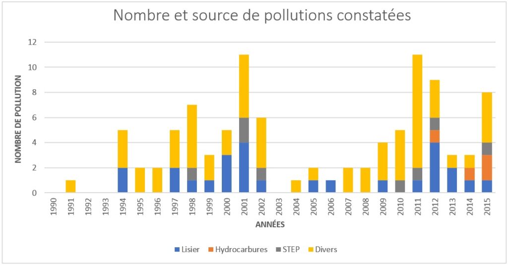 Source pollution accidentelle