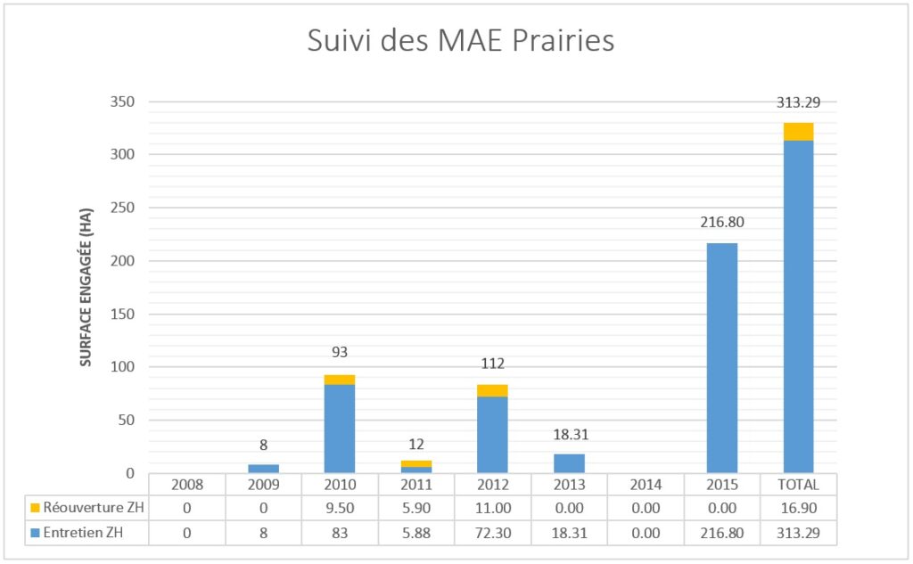 Suivi mae prairie