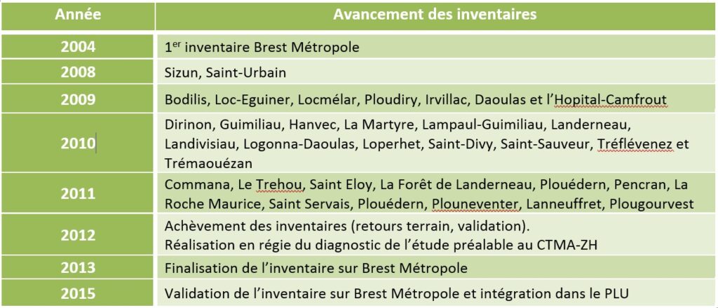 Tableau inventairezh