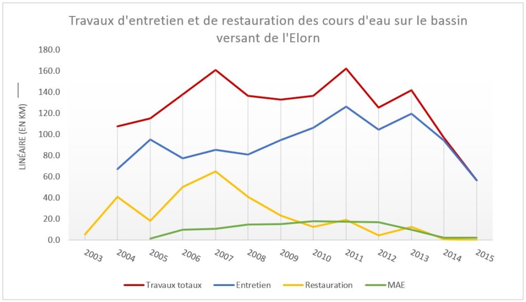 Travaux entretien courseau