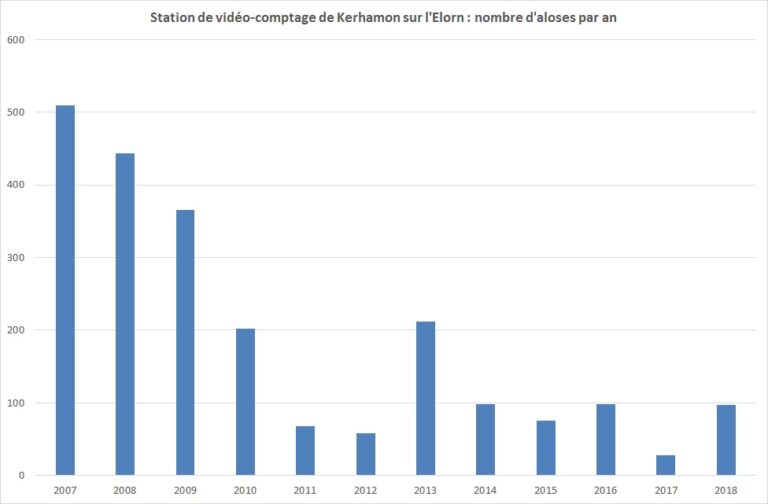 Graph alose par an