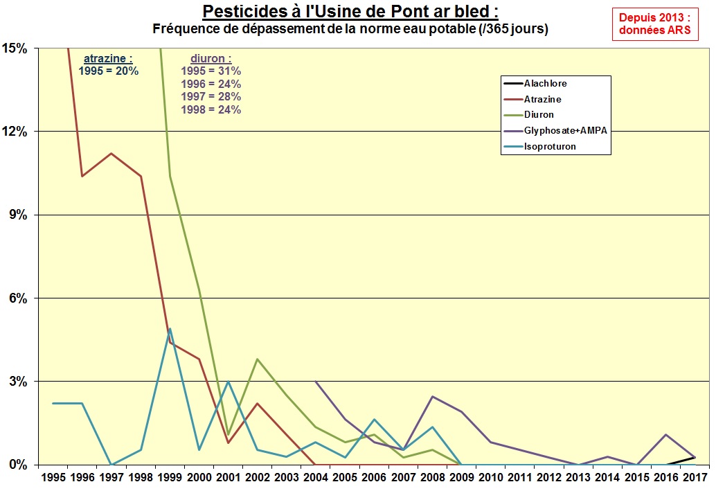 graph-pesticides-pont-ar-bled.jpg