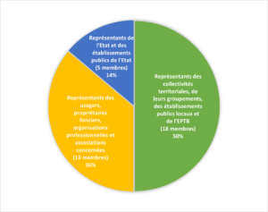 Graphique composition CLE