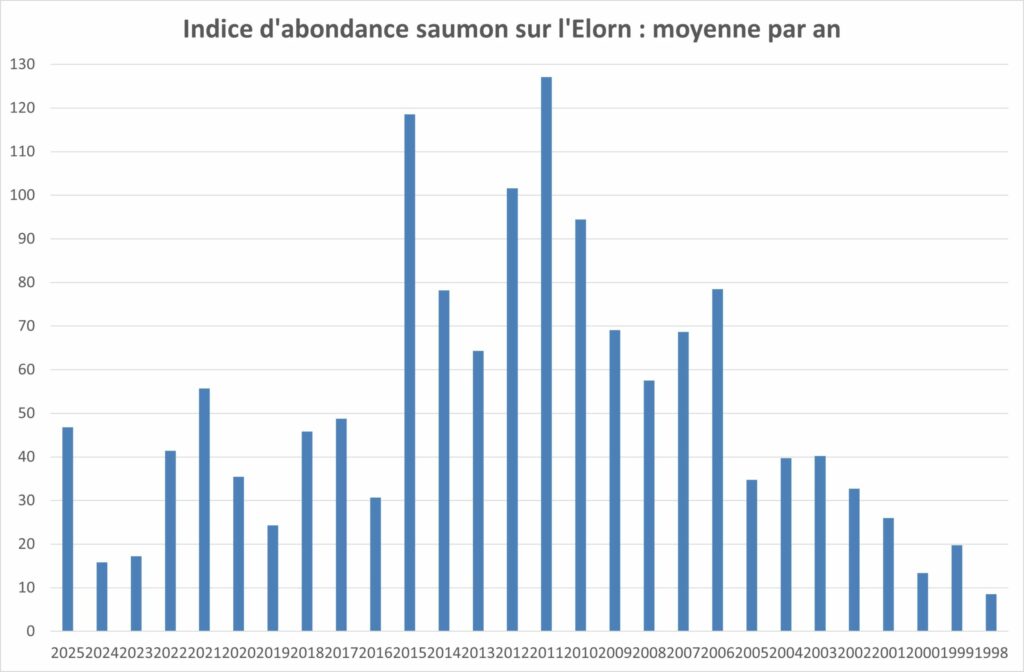 Graph IA SAT Elorn
