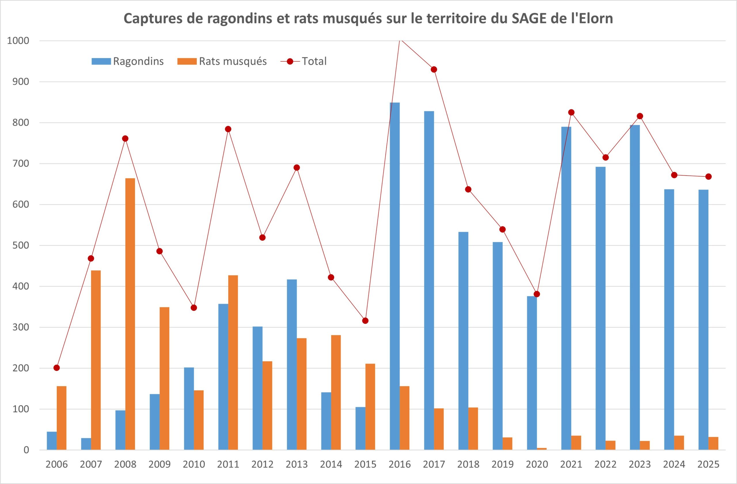 Graph captures ragondins 2006